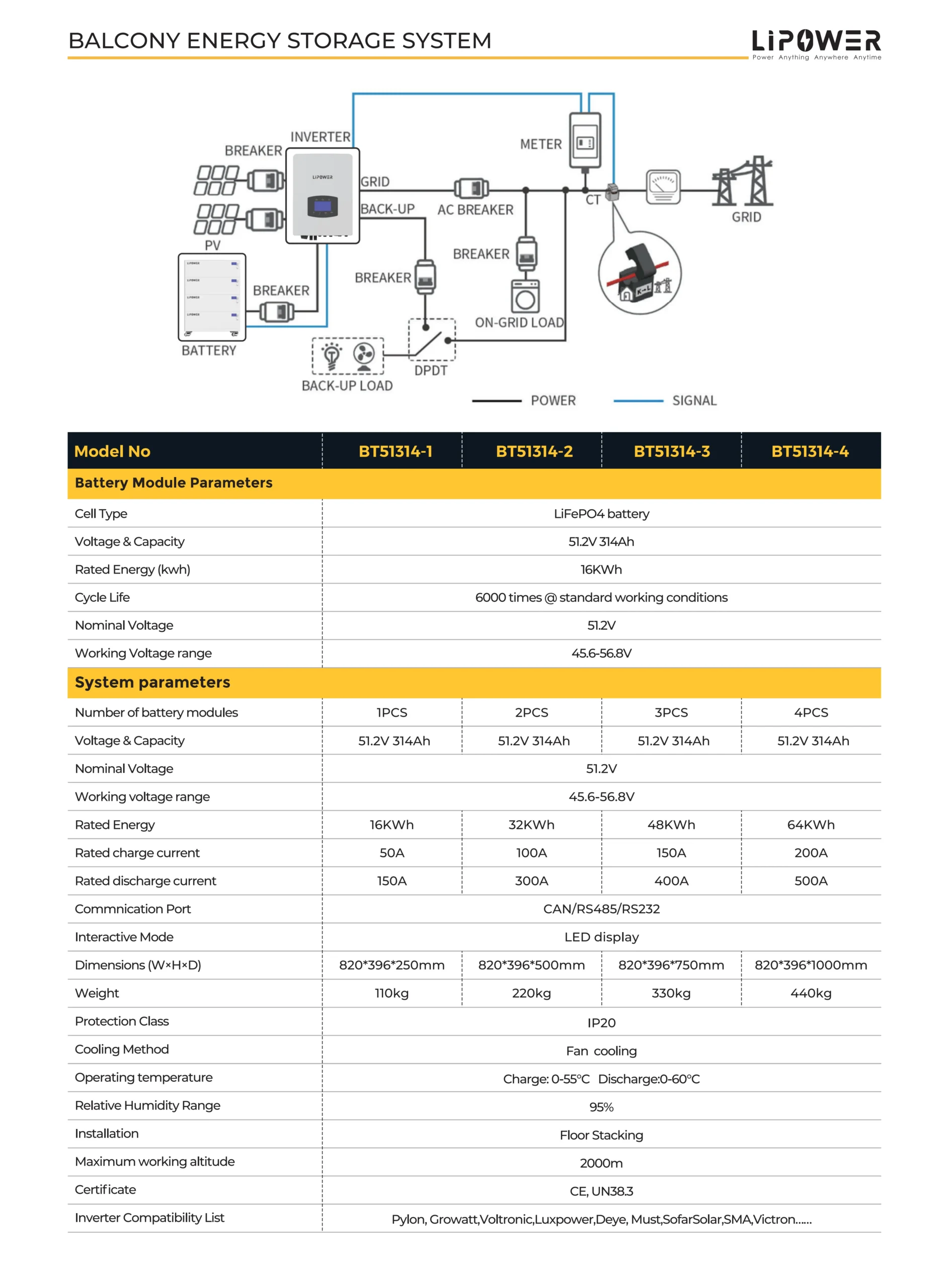 BT51314 stapelbarer LiFePO4 Batteriespeicher – Ansicht 2